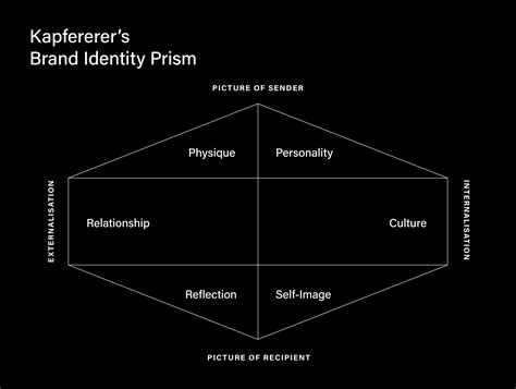 Understanding Brand Identity Through Kapferer’s Prism